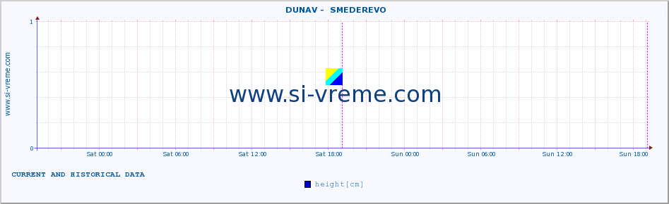  ::  DUNAV -  SMEDEREVO :: height |  |  :: last two days / 5 minutes.