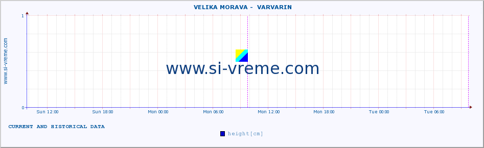  ::  VELIKA MORAVA -  VARVARIN :: height |  |  :: last two days / 5 minutes.