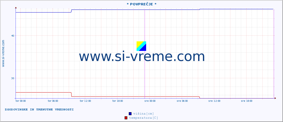 POVPREČJE :: * POVPREČJE * :: višina | pretok | temperatura :: zadnja dva dni / 5 minut.