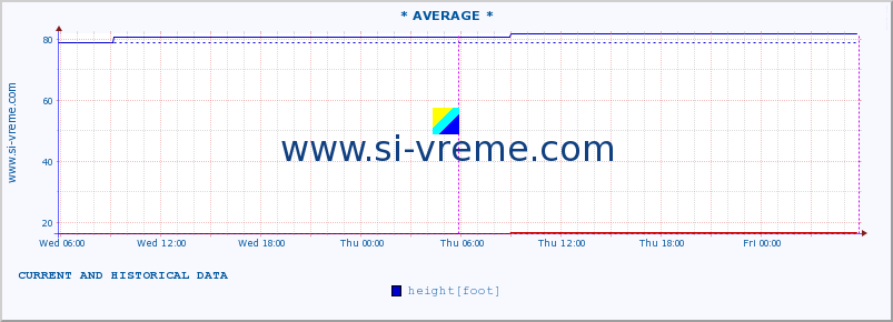  ::  NERA -  VRAČEV GAJ :: height |  |  :: last two days / 5 minutes.