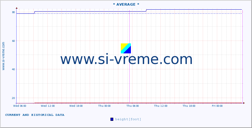  :: * AVERAGE * :: height |  |  :: last two days / 5 minutes.