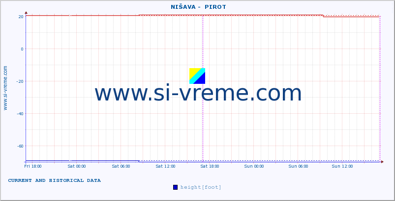  ::  NIŠAVA -  PIROT :: height |  |  :: last two days / 5 minutes.