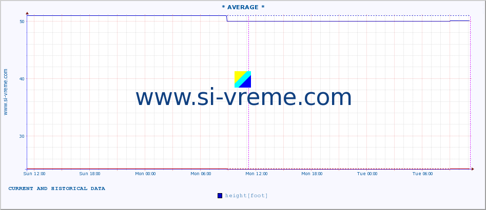  :: * AVERAGE * :: height |  |  :: last two days / 5 minutes.