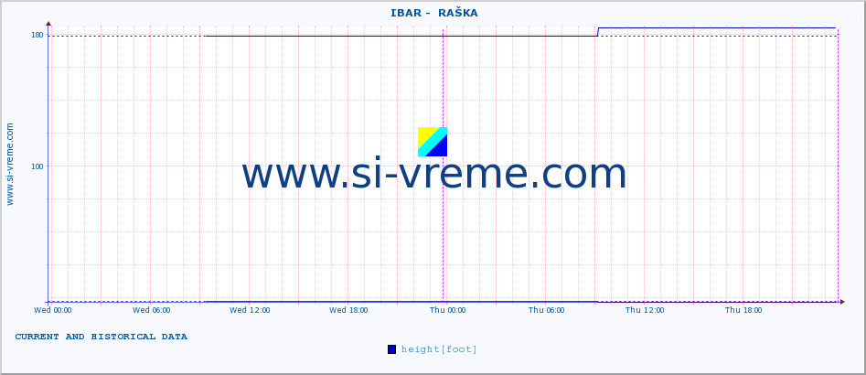  ::  IBAR -  RAŠKA :: height |  |  :: last two days / 5 minutes.