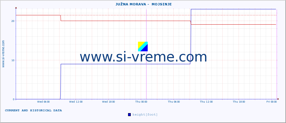  ::  JUŽNA MORAVA -  MOJSINJE :: height |  |  :: last two days / 5 minutes.
