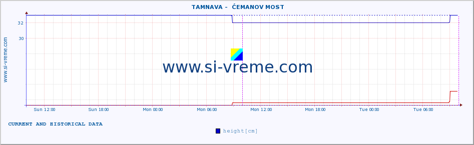  ::  TAMNAVA -  ĆEMANOV MOST :: height |  |  :: last two days / 5 minutes.