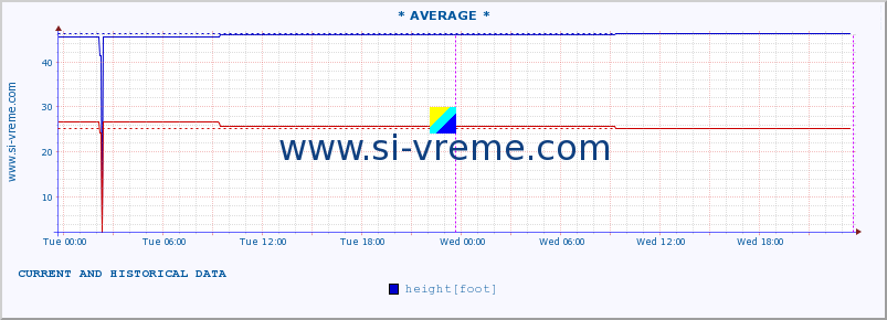  :: * AVERAGE * :: height |  |  :: last two days / 5 minutes.