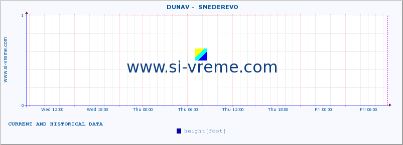  ::  DUNAV -  SMEDEREVO :: height |  |  :: last two days / 5 minutes.