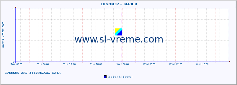  ::  LUGOMIR -  MAJUR :: height |  |  :: last two days / 5 minutes.