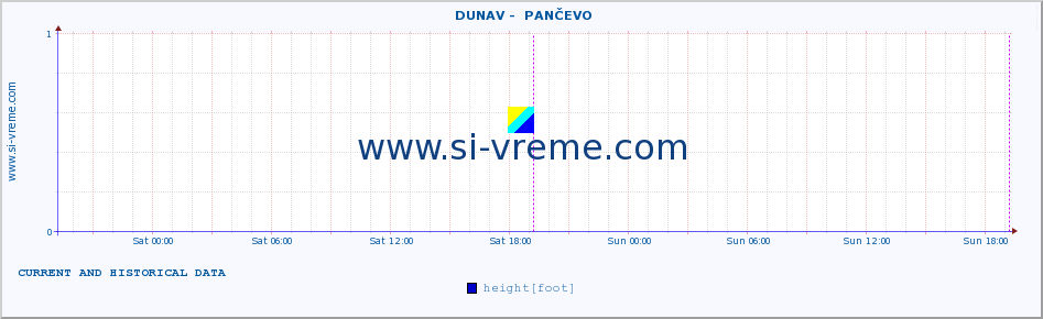  ::  DUNAV -  PANČEVO :: height |  |  :: last two days / 5 minutes.