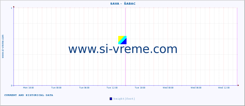  ::  SAVA -  ŠABAC :: height |  |  :: last two days / 5 minutes.