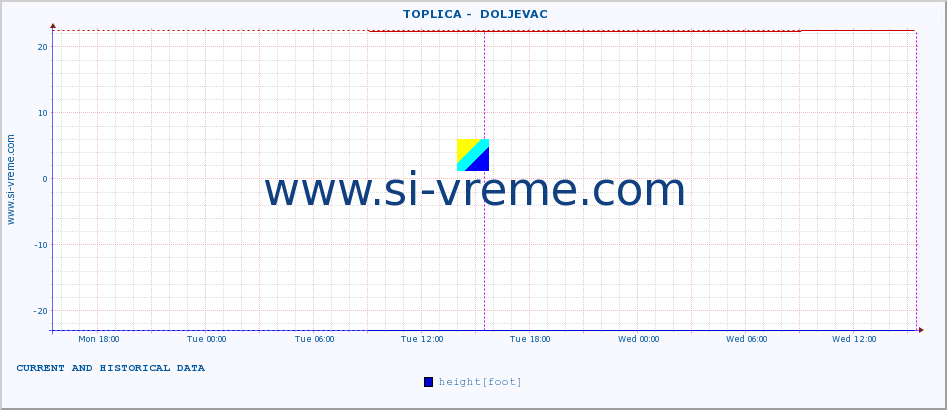  ::  TOPLICA -  DOLJEVAC :: height |  |  :: last two days / 5 minutes.