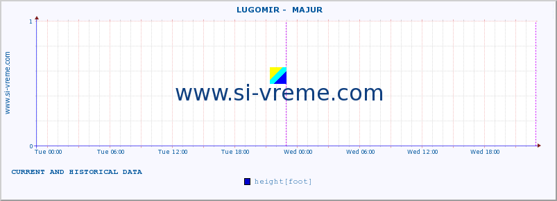  ::  LUGOMIR -  MAJUR :: height |  |  :: last two days / 5 minutes.