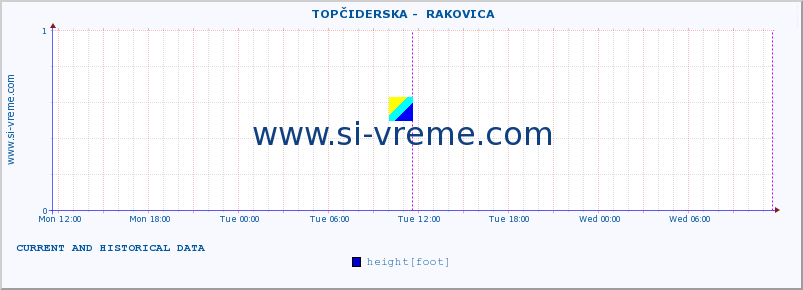  ::  TOPČIDERSKA -  RAKOVICA :: height |  |  :: last two days / 5 minutes.