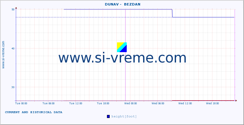  ::  DUNAV -  BEZDAN :: height |  |  :: last two days / 5 minutes.