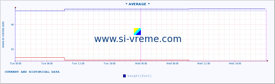  :: * AVERAGE * :: height |  |  :: last two days / 5 minutes.