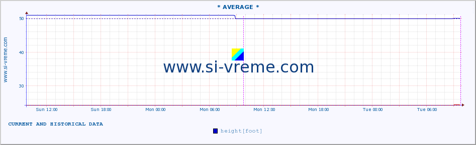  :: * AVERAGE * :: height |  |  :: last two days / 5 minutes.