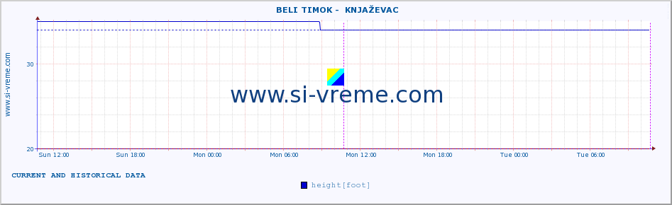  ::  BELI TIMOK -  KNJAŽEVAC :: height |  |  :: last two days / 5 minutes.