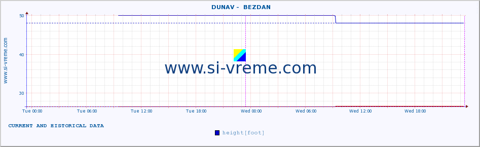  ::  DUNAV -  BEZDAN :: height |  |  :: last two days / 5 minutes.