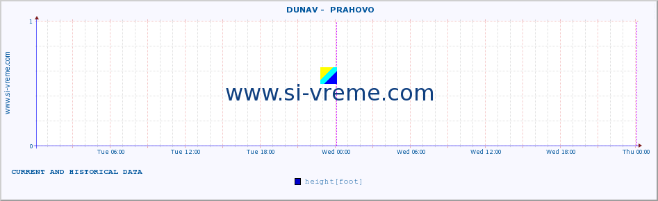  ::  DUNAV -  PRAHOVO :: height |  |  :: last two days / 5 minutes.