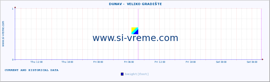  ::  DUNAV -  VELIKO GRADIŠTE :: height |  |  :: last two days / 5 minutes.