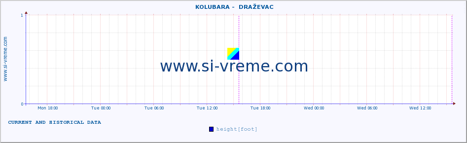  ::  KOLUBARA -  DRAŽEVAC :: height |  |  :: last two days / 5 minutes.