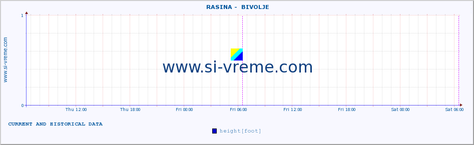  ::  RASINA -  BIVOLJE :: height |  |  :: last two days / 5 minutes.