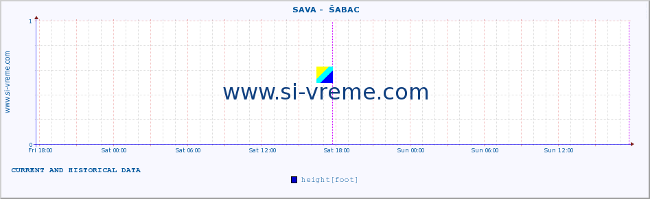  ::  SAVA -  ŠABAC :: height |  |  :: last two days / 5 minutes.