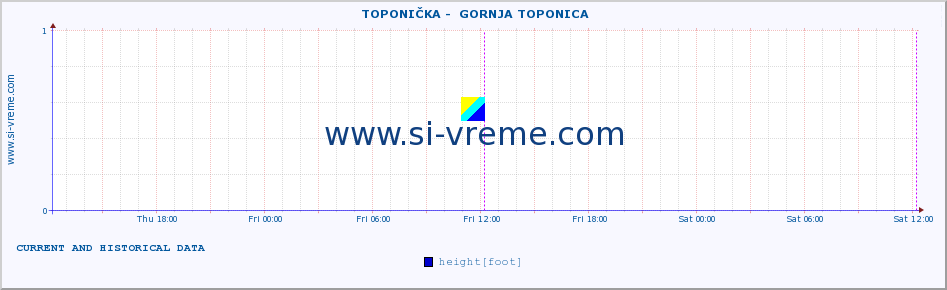  ::  TOPONIČKA -  GORNJA TOPONICA :: height |  |  :: last two days / 5 minutes.