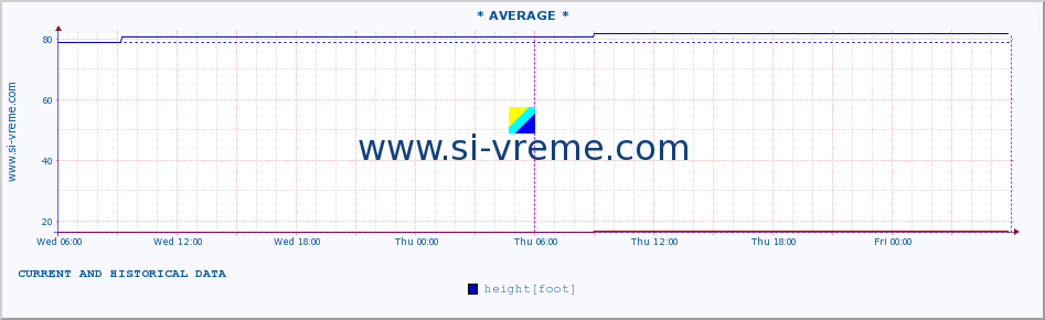  ::  VELIKA MORAVA -  BAGRDAN ** :: height |  |  :: last two days / 5 minutes.