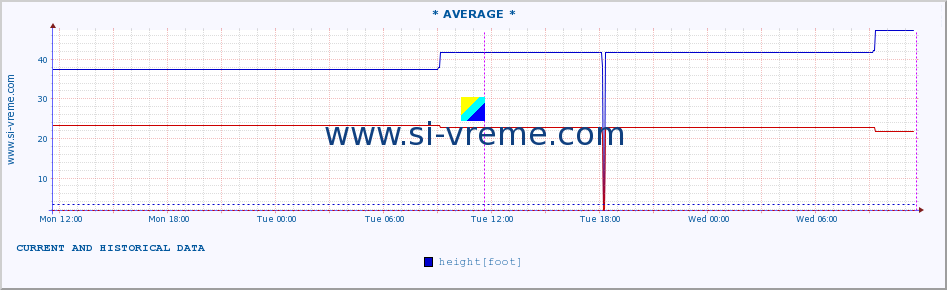  ::  VELIKA MORAVA -  BAGRDAN ** :: height |  |  :: last two days / 5 minutes.