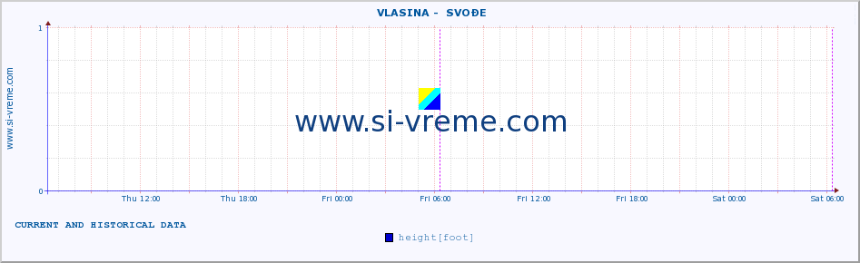  ::  VLASINA -  SVOĐE :: height |  |  :: last two days / 5 minutes.