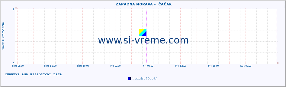  ::  ZAPADNA MORAVA -  ČAČAK :: height |  |  :: last two days / 5 minutes.