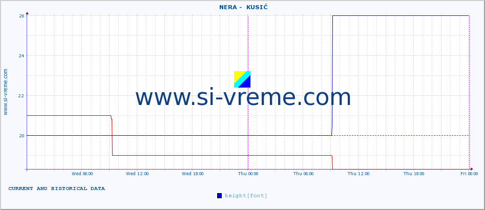  ::  NERA -  KUSIĆ :: height |  |  :: last two days / 5 minutes.