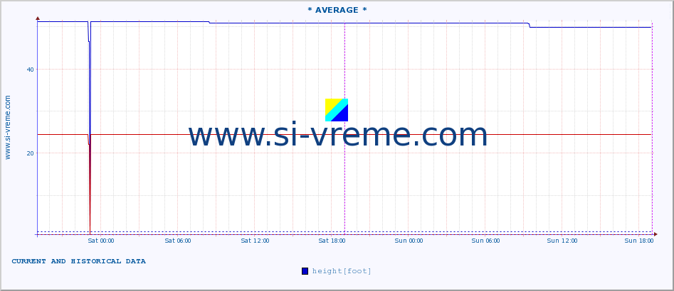  ::  NERA -  VRAČEV GAJ :: height |  |  :: last two days / 5 minutes.