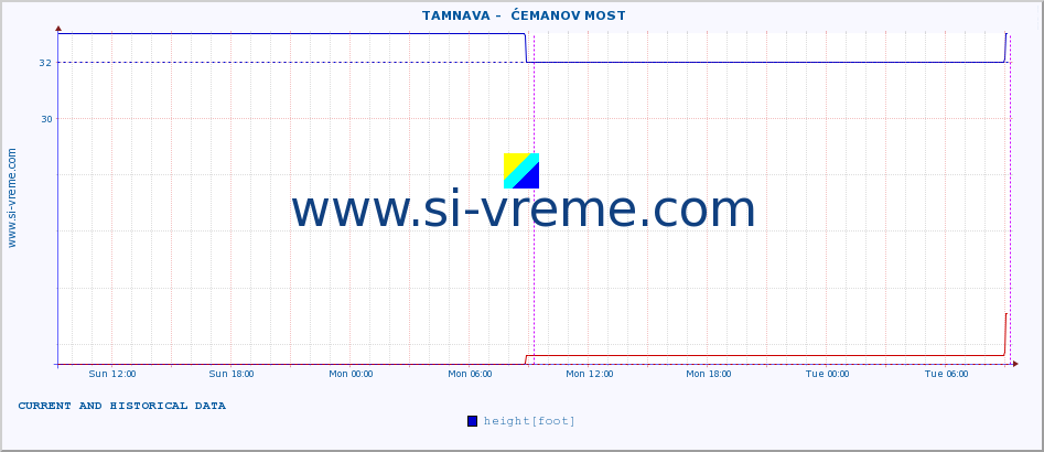  ::  TAMNAVA -  ĆEMANOV MOST :: height |  |  :: last two days / 5 minutes.