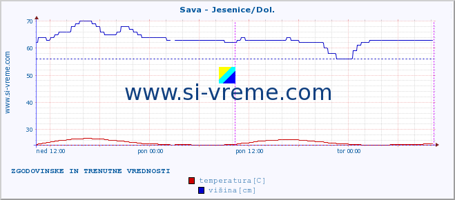 POVPREČJE :: Sava - Jesenice/Dol. :: temperatura | pretok | višina :: zadnja dva dni / 5 minut.