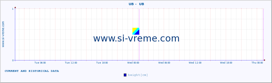  ::  UB -  UB :: height |  |  :: last two days / 5 minutes.