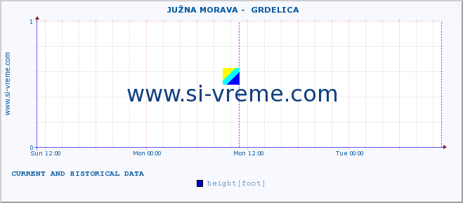  ::  JUŽNA MORAVA -  GRDELICA :: height |  |  :: last two days / 5 minutes.