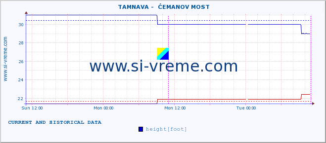  ::  TAMNAVA -  ĆEMANOV MOST :: height |  |  :: last two days / 5 minutes.