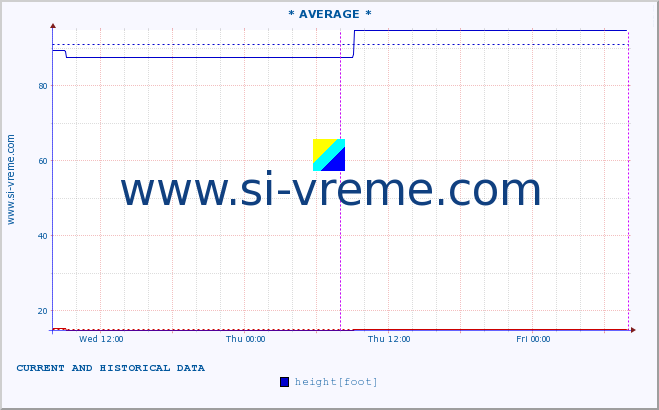  :: * AVERAGE * :: height |  |  :: last two days / 5 minutes.