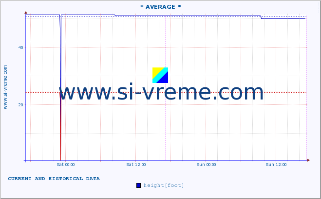  :: * AVERAGE * :: height |  |  :: last two days / 5 minutes.