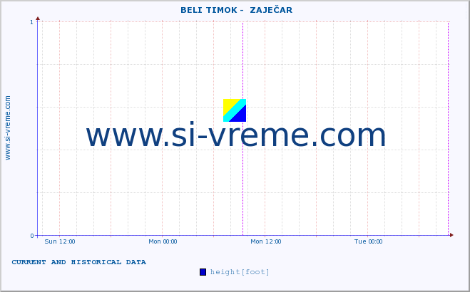  ::  BELI TIMOK -  ZAJEČAR :: height |  |  :: last two days / 5 minutes.