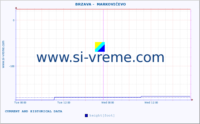  ::  BRZAVA -  MARKOVIĆEVO :: height |  |  :: last two days / 5 minutes.