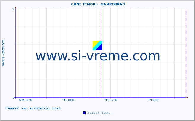  ::  CRNI TIMOK -  GAMZIGRAD :: height |  |  :: last two days / 5 minutes.