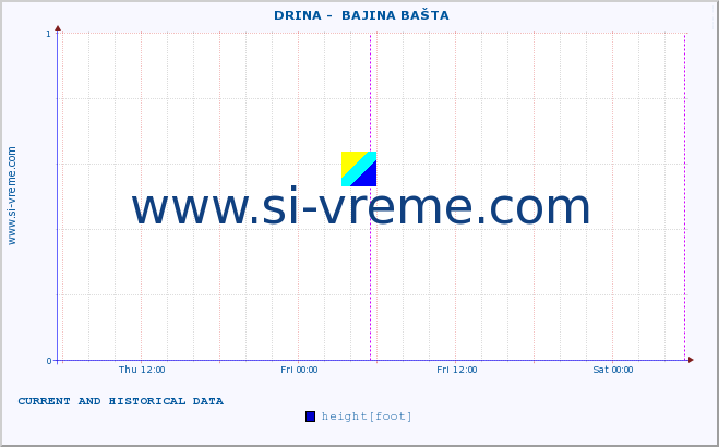  ::  DRINA -  BAJINA BAŠTA :: height |  |  :: last two days / 5 minutes.