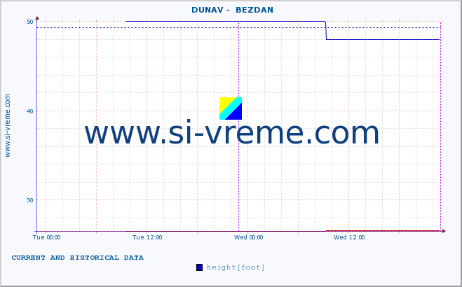  ::  DUNAV -  BEZDAN :: height |  |  :: last two days / 5 minutes.