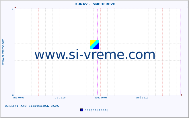  ::  DUNAV -  SMEDEREVO :: height |  |  :: last two days / 5 minutes.