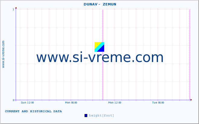  ::  DUNAV -  ZEMUN :: height |  |  :: last two days / 5 minutes.