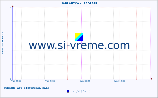  ::  JABLANICA -  SEDLARI :: height |  |  :: last two days / 5 minutes.